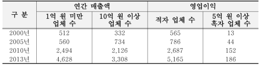 매출액 및 영업이익에 따른 농업법인 현황