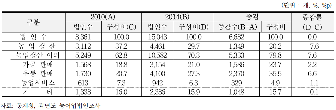 사업유형별 농업법인수