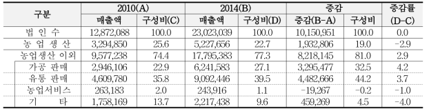 사업유형별 농업법인 매출액 비중 변화