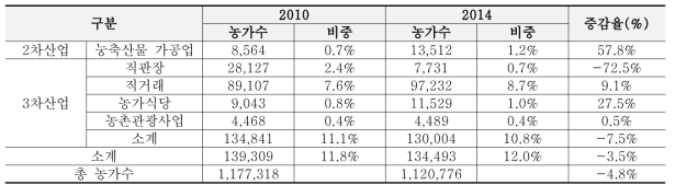 농가 다각화 활동 참여 변화