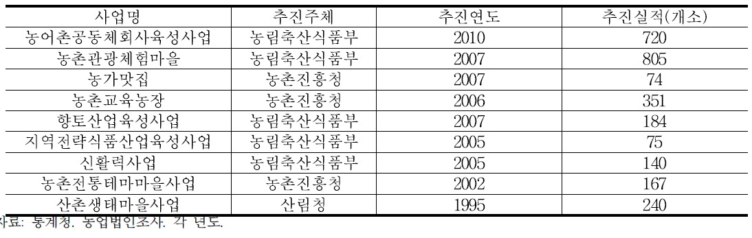 농촌 지역의 지역개발 경영체 추진 현황