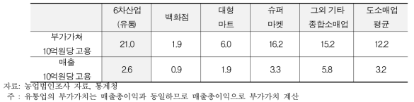 6차산업화 관련 주체들과 유통업체 유형별 고용창출효과 비교