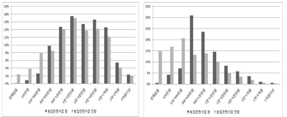 농가의 사업 다각화에 따른 판매 소득 차이