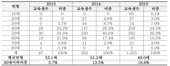 6차산업화 교육 프로그램 수료자 연령별 구성 변화