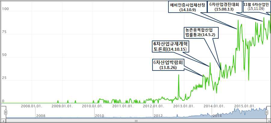 6차산업 검색 빈도 변화