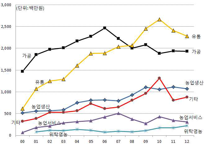 6차산업 법인당 평균 매출액 변화 추이