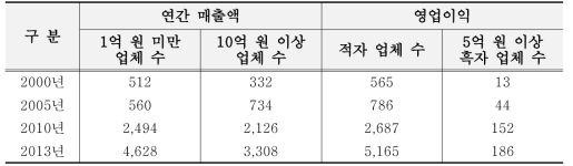 매출액 및 영업이익에 따른 업체 구분