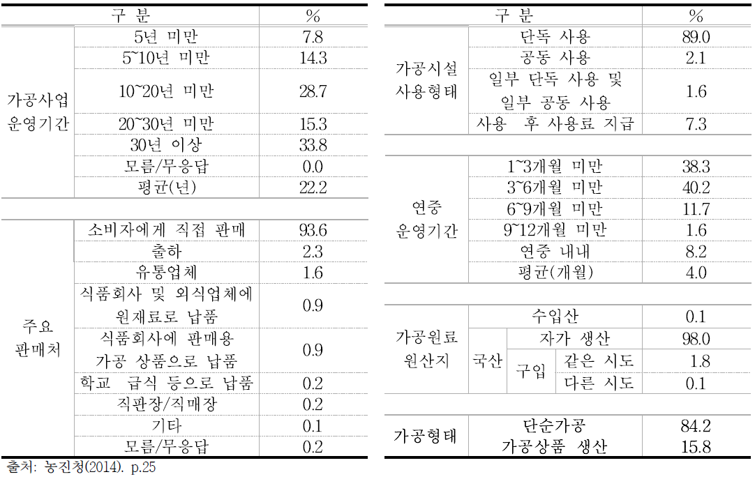 농가의 농산물 가공 경영 현황