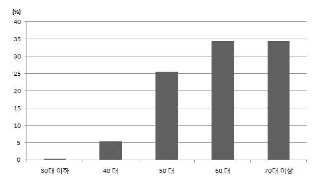 농업관련 사업 농가 경영주의 연령 분포