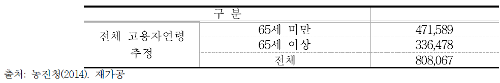 농가의 고용 특성 및 전체 고용자 추정치