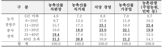 농가의 농업 종사 경력과 6차산업화 활동 참여 현황