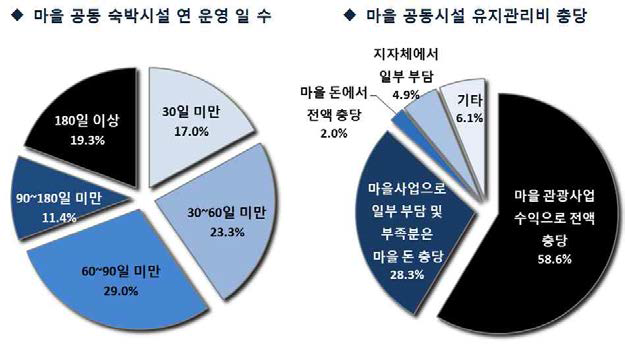 농촌관광 마을 운영 현황