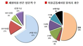 ◯◯ 군 공동체사업 운영 현황