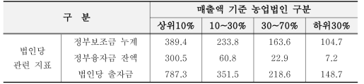 농업법인당 출자금 및 정부 지원금