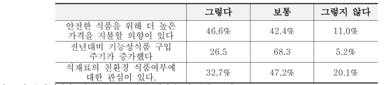 식품소비 소비자 인식조사