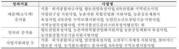 6차산업화 관련 정부사업의 성과지표 현황