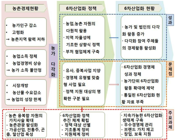 농촌융복합산업 정책 추진 현황 및 과제 도출