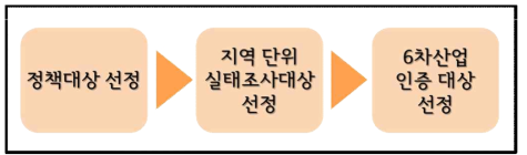 농촌융복합산업 정책대상 기준의 선정