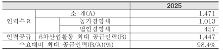 6차산업활동 인력수급 전망(2015~2025)