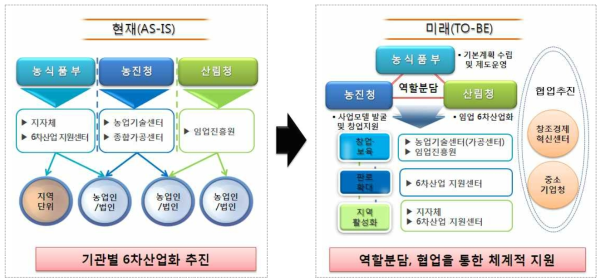 협업체계 구축