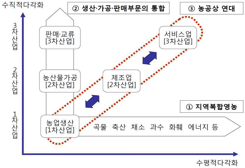 6차산업화의 개념과 내용