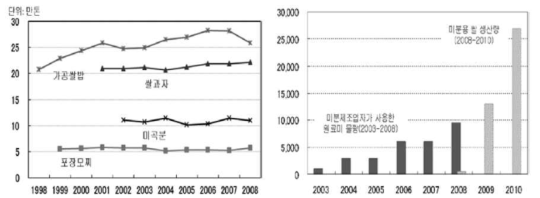 Production trends of rice processed products in Japan