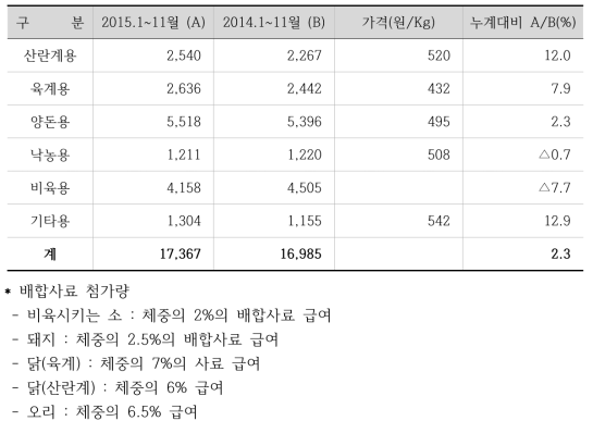 2015년 축종별 배합사료 생산량