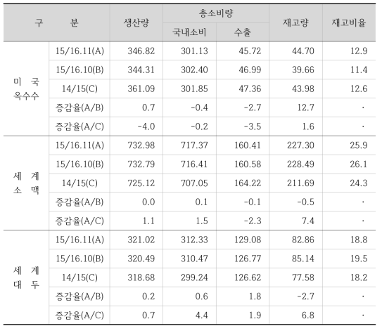 2015/16 세계 사료곡물 수급현황 및 전망