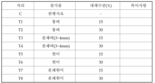 육계 사료 내 쌀 사료 대체화 연구