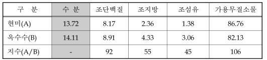 현미와 옥수수의 일반성분 함량