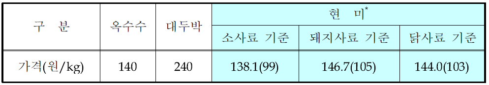 영양가 기준 현미 예상가격 추정