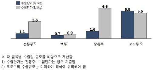 2014년 주류 수출입 단가 비교