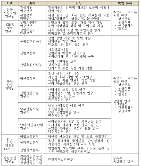 숙성증류주 융합사업 유관 기관