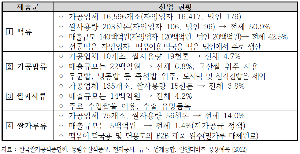 국내 쌀 가공식품 시장규모(2014)