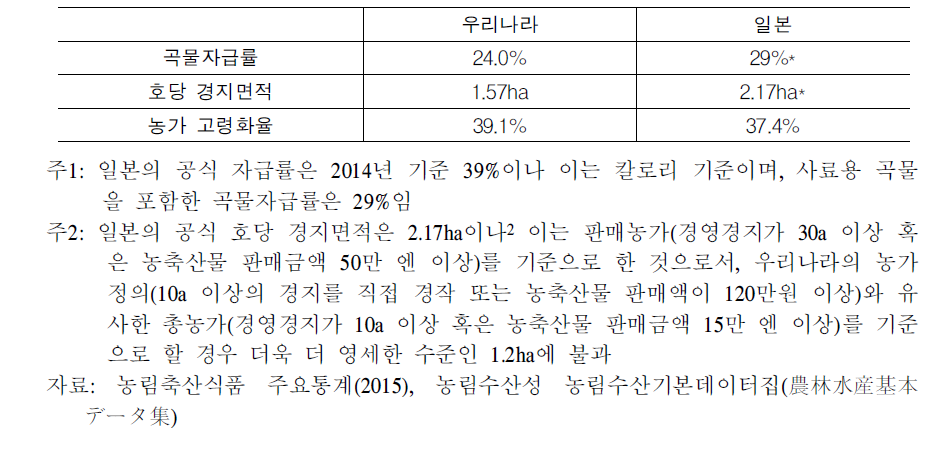 우리나라와 일본의 농업 현황 비교(2014년 기준)