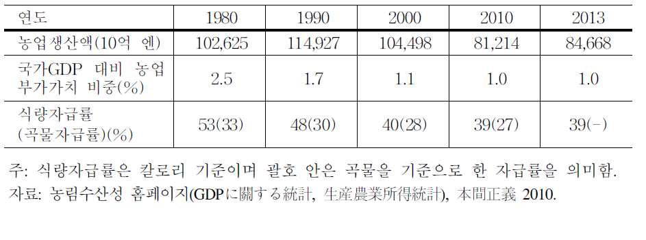 일본의 농업생산액 및 국가GDP대비 비중의 변화