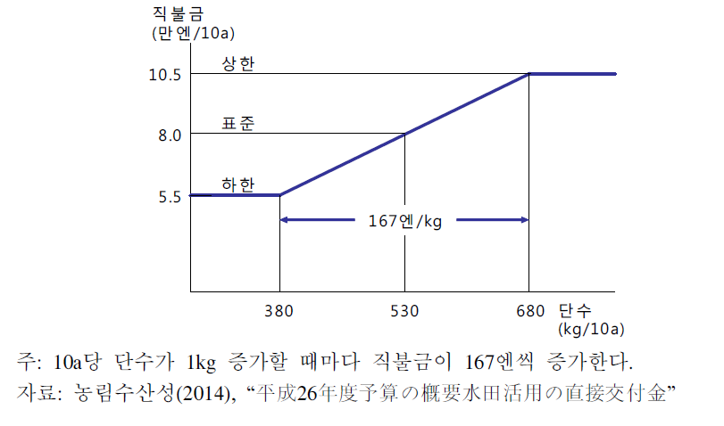 사료용 쌀·쌀가루용 쌀의 단수별 직불금 단가