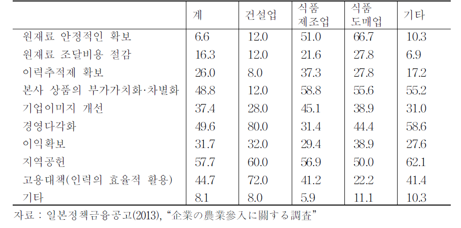 진입기업의 진입목적