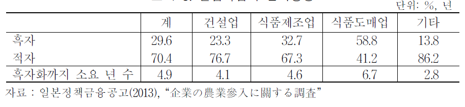 진입기업의 손익상황 단위:%,년