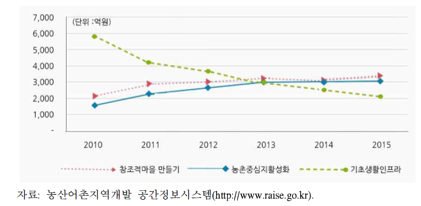 일반농산어촌개발사업 유형별 투자 추이