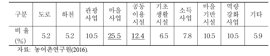 유사 중복의 문제 발생 분야