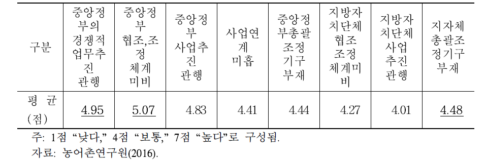 유사 중복의 영향 요인