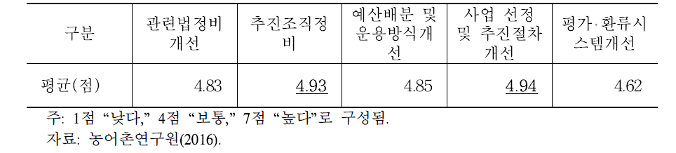 제도개선 필요성