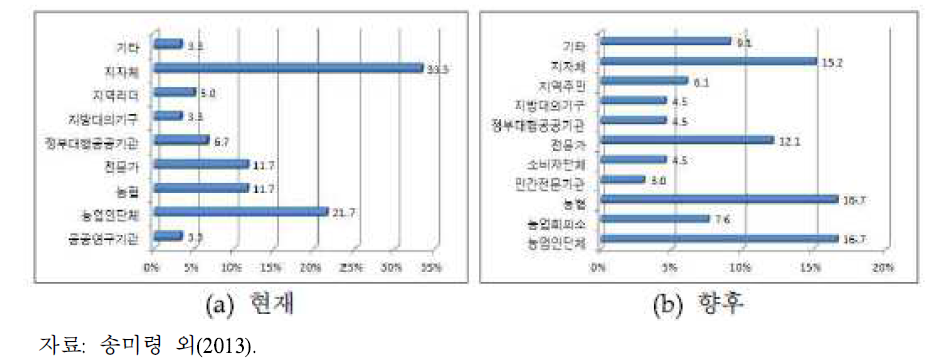 지방농정의 핵심주체