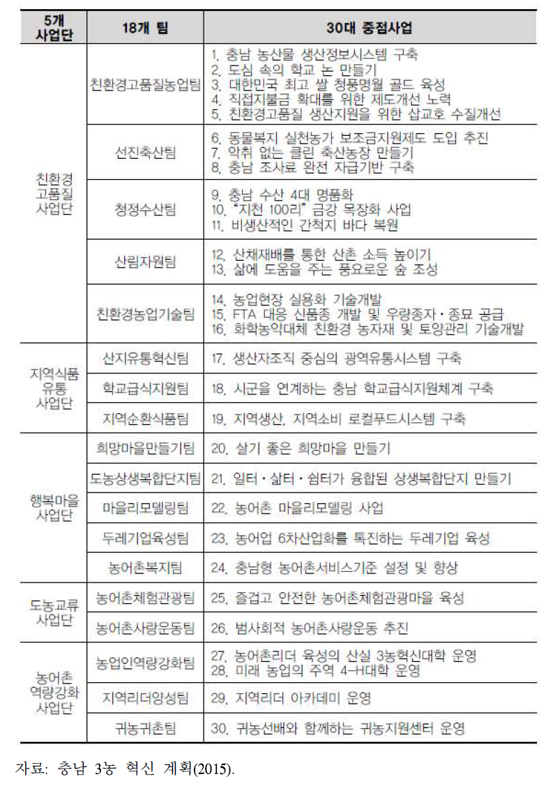 충남 3농 혁신의 30대 중점사업