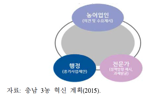 충남 3농 혁신 계획 수립의 주체