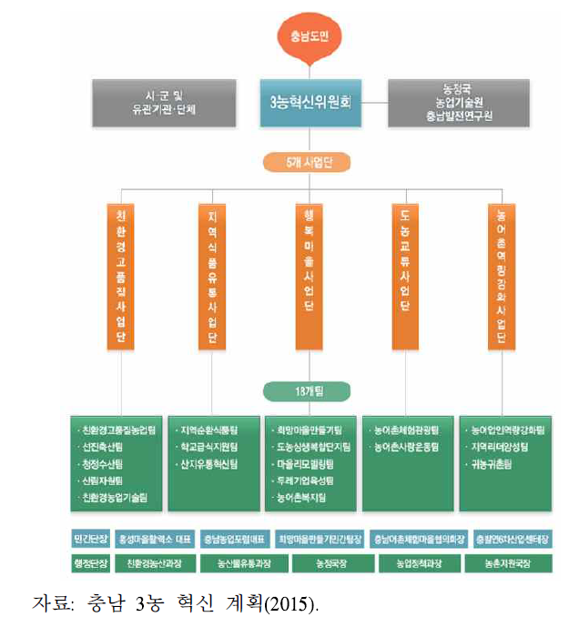 충남 3농 혁신의 추진체계