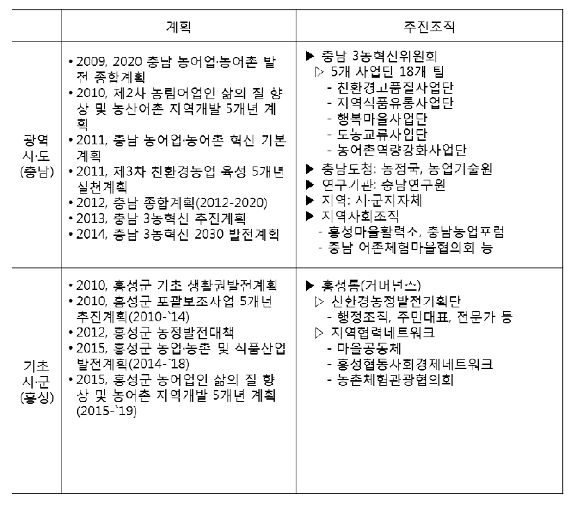 충남-홍성 지역개발 추진방식