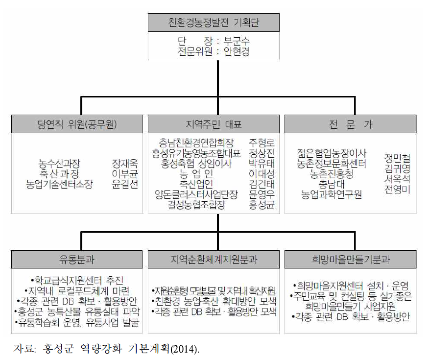 홍성군 농발계획 수립주체