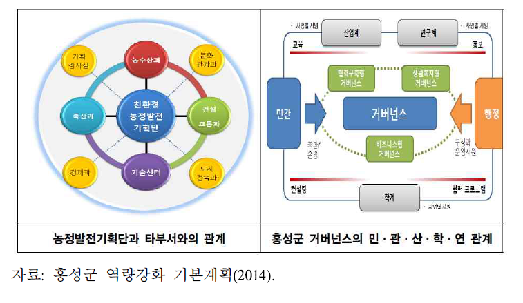 홍성군 농어촌 지역개발의 협력네트워크 구상